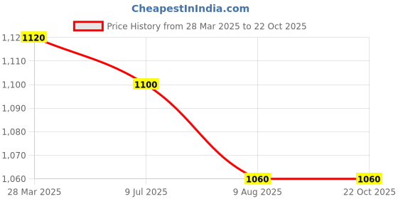 firstcry.com Kaku Fancy Dresses Prince Charming Costume Set - Multi Colour kaku fancy dresses Price History Graph from 28 Mar 2025 to 22 Oct 2025