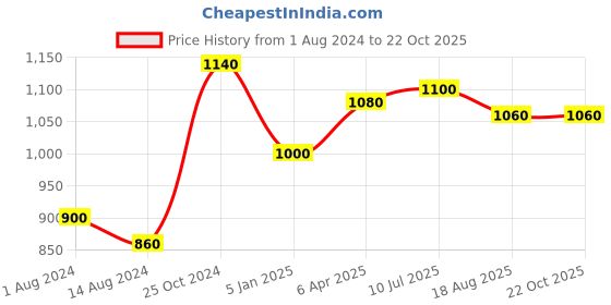 firstcry.com Kaku Fancy Dresses Prince Theme Costume Set - White & Blue kaku fancy dresses Price History Graph from 1 Aug 2024 to 22 Oct 2025