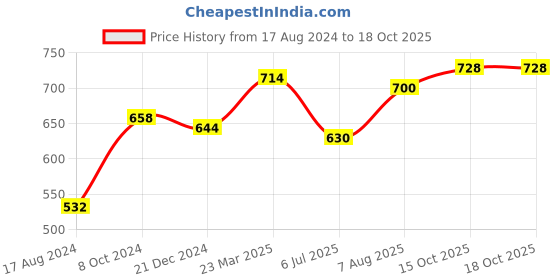 firstcry.com Kaku Fancy Dresses Punjabi Folk & Bhangra Dance Theme Costume Set - Yellow & Red kaku fancy dresses Price History Graph from 17 Aug 2024 to 17 Oct 2025