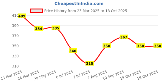 firstcry.com Kaku Fancy Dresses Set Of 10 Halloween Theme Fake Vampire Teeth - White kaku fancy dresses Price History Graph from 23 Mar 2025 to 17 Oct 2025