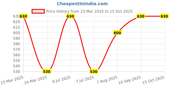 firstcry.com Kaku Fancy Dresses Set Of 10 Halloween Theme Mime Masks - White kaku fancy dresses Price History Graph from 23 Mar 2025 to 14 Oct 2025