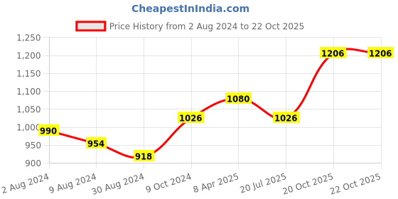 firstcry.com Kaku Fancy Dresses Shivaji Maharaj National Hero Freedom Fighter Republic Day & Independence Day Theme Costume Set  - Blue kaku fancy dresses Price History Graph from 2 Aug 2024 to 22 Oct 2025
