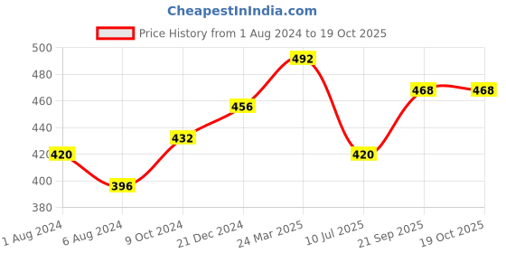 firstcry.com Kaku Fancy Dresses Snake Animal Theme Costume Set - Black kaku fancy dresses Price History Graph from 1 Aug 2024 to 18 Oct 2025