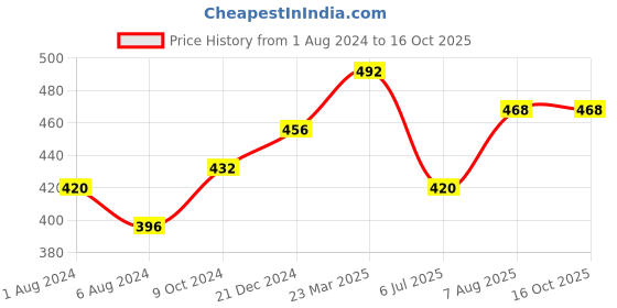 firstcry.com Kaku Fancy Dresses Squirrel Animal Theme Costume Set - Grey kaku fancy dresses Price History Graph from 1 Aug 2024 to 16 Oct 2025