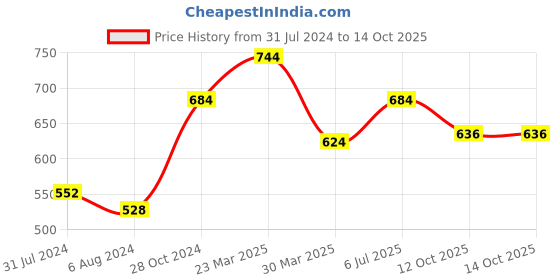 firstcry.com Kaku Fancy Dresses Star Theme Annual Function Costume Set - Sliver kaku fancy dresses Price History Graph from 31 Jul 2024 to 13 Oct 2025
