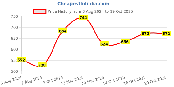 firstcry.com Kaku Fancy Dresses Star Theme Annual Function Costume Set - Sliver kaku fancy dresses Price History Graph from 3 Aug 2024 to 18 Oct 2025