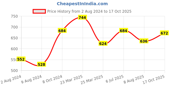 firstcry.com Kaku Fancy Dresses Sun Theme Annual Function Costume Set - Golden kaku fancy dresses Price History Graph from 2 Aug 2024 to 17 Oct 2025