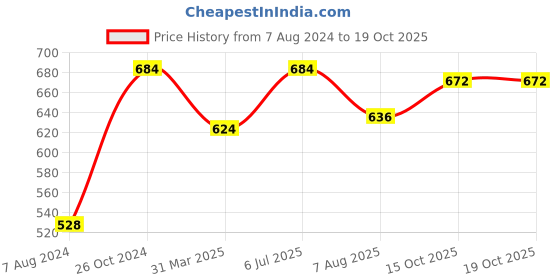 firstcry.com Kaku Fancy Dresses Sun Theme Annual Function Costume Set - Golden kaku fancy dresses Price History Graph from 7 Aug 2024 to 15 Oct 2025