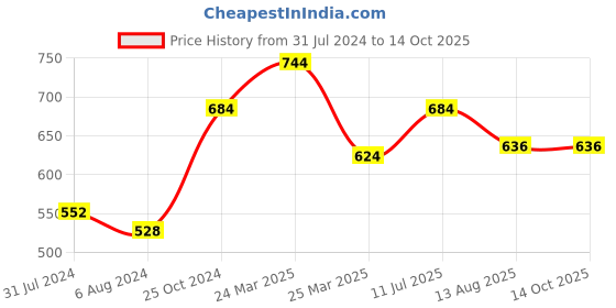 firstcry.com Kaku Fancy Dresses Sun Theme Annual Function Costume Set - Golden kaku fancy dresses Price History Graph from 31 Jul 2024 to 13 Oct 2025
