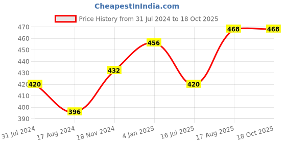 firstcry.com Kaku Fancy Dresses Zebra Animal Theme Costume Set - Black & White kaku fancy dresses Price History Graph from 31 Jul 2024 to 18 Oct 2025