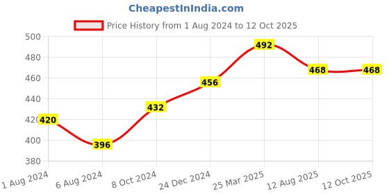 firstcry.com Kaku Fancy Dresses Zebra Animal Theme Costume Set - Black & White kaku fancy dresses Price History Graph from 1 Aug 2024 to 12 Oct 2025
