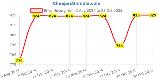 firstcry.com kaku fancy dresses Kaku Fancy Halloween Theme Costume Set -  Black kaku fancy dresses Price History Graph from 3 Aug 2024 to 28 Oct 2025
