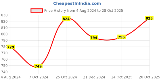 firstcry.com kaku fancy dresses Kaku Fancy Halloween Theme Costume Set -  Black kaku fancy dresses Price History Graph from 4 Aug 2024 to 28 Oct 2025