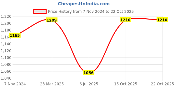 firstcry.com kaku fancy dresses Kaku Fancy Halloween Theme Costume Set -  Black kaku fancy dresses Price History Graph from 7 Nov 2024 to 21 Oct 2025