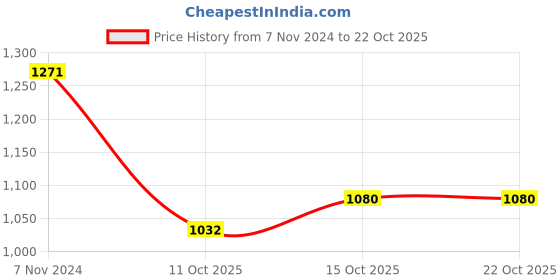 firstcry.com kaku fancy dresses Kaku Fancy Halloween Theme Costume Set -  Black kaku fancy dresses Price History Graph from 7 Nov 2024 to 21 Oct 2025