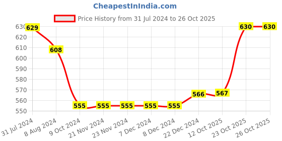 firstcry.com kaku fancy dresses Kaku Fancy Halloween Theme Costume Set -  Black & Red kaku fancy dresses Price History Graph from 31 Jul 2024 to 25 Oct 2025