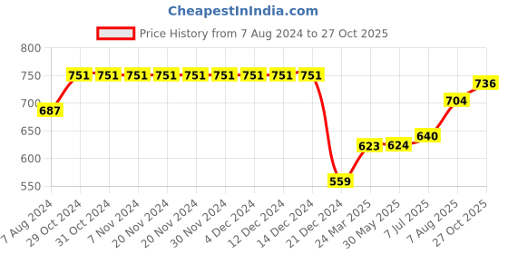 firstcry.com kaku fancy dresses Kaku Fancy Halloween Theme Ghost Costume Set - Black kaku fancy dresses Price History Graph from 7 Aug 2024 to 27 Oct 2025