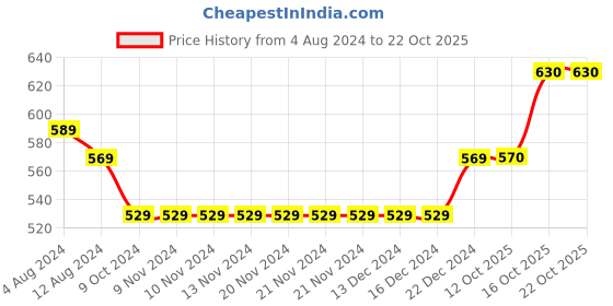 firstcry.com kaku fancy dresses Kaku Fancy Halloween Theme Ghost Costume Set - White kaku fancy dresses Price History Graph from 4 Aug 2024 to 21 Oct 2025