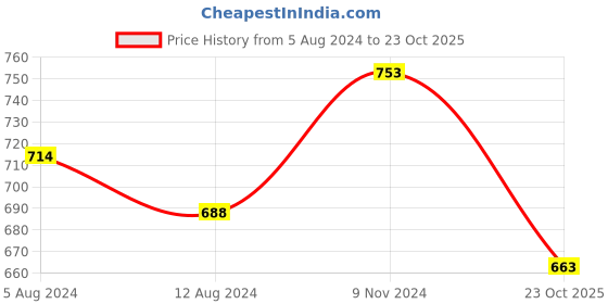 firstcry.com kaku fancy dresses Kaku Fancy Halloween Theme Ghost Costume Set - White kaku fancy dresses Price History Graph from 5 Aug 2024 to 23 Oct 2025