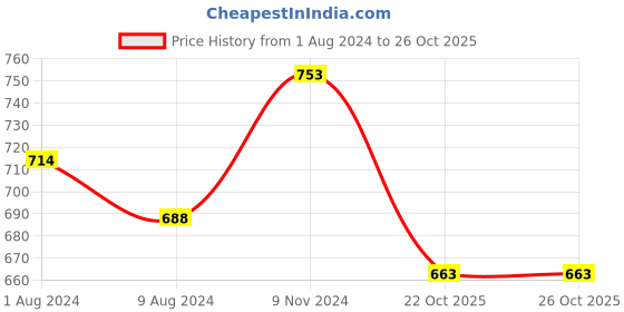 firstcry.com kaku fancy dresses Kaku Fancy Halloween Theme Ghost Costume Set - White kaku fancy dresses Price History Graph from 1 Aug 2024 to 24 Oct 2025