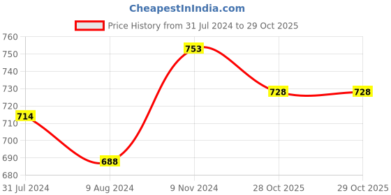 firstcry.com kaku fancy dresses Kaku Fancy Halloween Theme Vampire  Costume Set - Red & Black kaku fancy dresses Price History Graph from 31 Jul 2024 to 29 Oct 2025