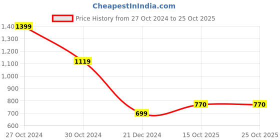 firstcry.com kaku fancy dresses Kaku Fancy Halloween Theme Vampire Costume Set  - Red & White kaku fancy dresses Price History Graph from 27 Oct 2024 to 25 Oct 2025