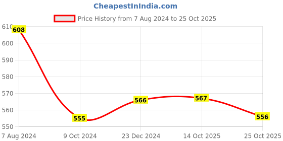 firstcry.com kaku fancy dresses Kaku Fancy Halloween Theme Witch Costume Set - Black kaku fancy dresses Price History Graph from 7 Aug 2024 to 25 Oct 2025