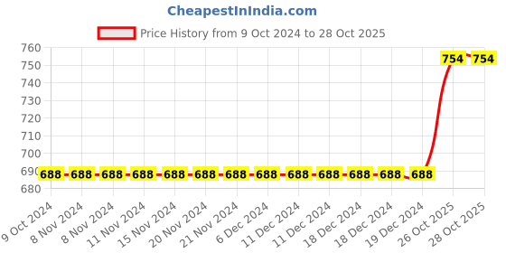 firstcry.com kaku fancy dresses Kaku Fancy Halloween Theme Witch Costume Set - Black kaku fancy dresses Price History Graph from 9 Oct 2024 to 27 Oct 2025