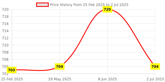 firstcry.com Kalakaram 7 Wonders Block Printed Canvas Pouch Kit - Yellow kalakaram Price History Graph from 25 Feb 2025 to 2 Jul 2025