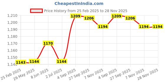 firstcry.com Kalakaram Aromatic Wax Melts Making Kit - Multicolor kalakaram Price History Graph from 25 Feb 2025 to 27 Nov 2025