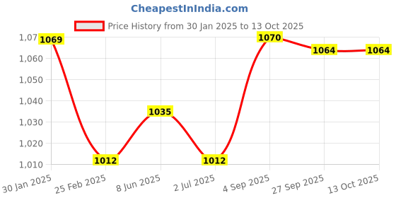 firstcry.com Kalakaram Bubble Candle Making Kit - Multicolor kalakaram Price History Graph from 30 Jan 2025 to 13 Oct 2025