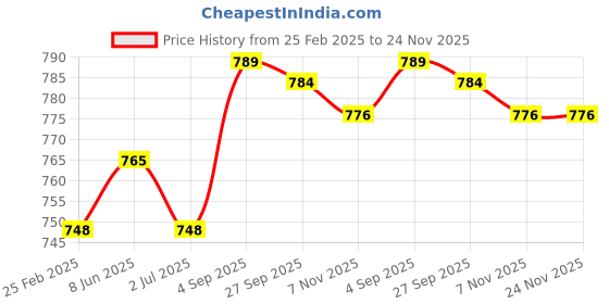firstcry.com Kalakaram Create-a-Princess DIY Art & Craft KitMess-Free Creative Activity for Kids - Pink kalakaram Price History Graph from 25 Feb 2025 to 24 Nov 2025