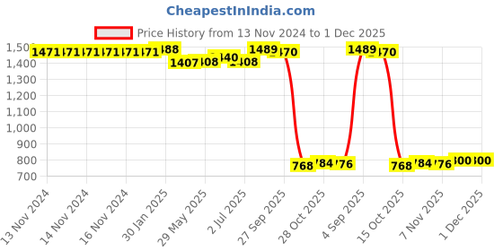 firstcry.com Kalakaram Diwali Delight Craft Box - Multicolour kalakaram Price History Graph from 13 Nov 2024 to 30 Nov 2025