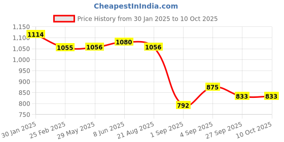 firstcry.com Kalakaram DIY Bath Bombs Kit - Multicolor kalakaram Price History Graph from 30 Jan 2025 to 10 Oct 2025
