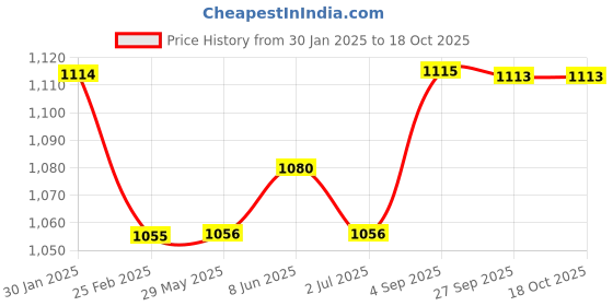 firstcry.com Kalakaram DIY Botanical Aroma Wax Tablet Kit  - Multicolor kalakaram Price History Graph from 30 Jan 2025 to 18 Oct 2025