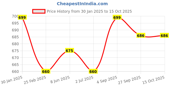 firstcry.com Kalakaram DIY Face Mask Painting Kit - Multicolour kalakaram Price History Graph from 30 Jan 2025 to 14 Oct 2025