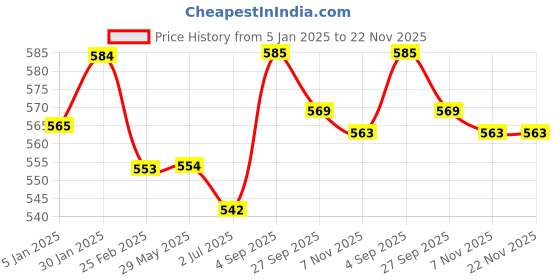 firstcry.com Kalakaram DIY Premium Dream Catcher Kit - Multicolour kalakaram Price History Graph from 5 Jan 2025 to 22 Nov 2025