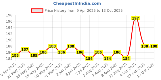firstcry.com Kalakaram DIY Quilling Mini Kit - Mulricolor kalakaram Price History Graph from 9 Apr 2025 to 13 Oct 2025