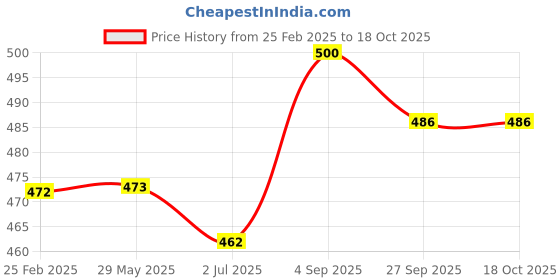 firstcry.com Kalakaram Drawstring Bag Painting Kit kalakaram Price History Graph from 25 Feb 2025 to 18 Oct 2025