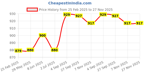firstcry.com Kalakaram Easter Joy Craft Box kalakaram Price History Graph from 25 Feb 2025 to 27 Nov 2025