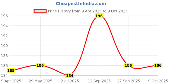 firstcry.com Kalakaram Felt Monster Puppet Mini Kit - Multicolor kalakaram Price History Graph from 9 Apr 2025 to 8 Oct 2025