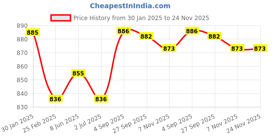 firstcry.com Kalakaram Halloween Chills Craft Box - Multicolor kalakaram Price History Graph from 30 Jan 2025 to 23 Nov 2025