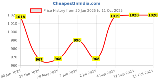 firstcry.com Kalakaram  Kalakaram Scented Jar Candle Making Kit with Complete Supplies - Multicolor kalakaram Price History Graph from 30 Jan 2025 to 10 Oct 2025