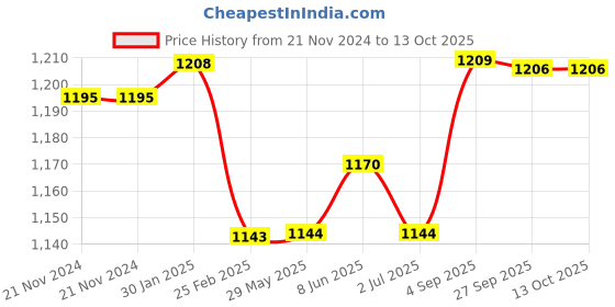 firstcry.com Kalakaram Lip Balm DIY Kit - Multicolor kalakaram Price History Graph from 21 Nov 2024 to 13 Oct 2025