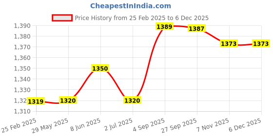 firstcry.com Kalakaram Lip Gloss Kit - Pink kalakaram Price History Graph from 25 Feb 2025 to 4 Dec 2025