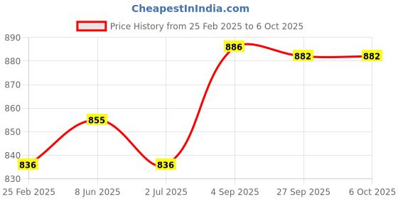 firstcry.com Kalakaram Macrame Kit for Beginners - Multicolor kalakaram Price History Graph from 25 Feb 2025 to 6 Oct 2025