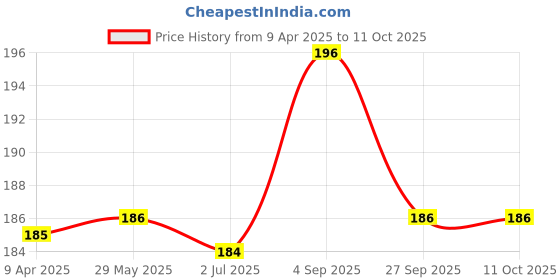 firstcry.com Kalakaram Macrame Rainbow Mini Kit - Multicolor kalakaram Price History Graph from 9 Apr 2025 to 10 Oct 2025