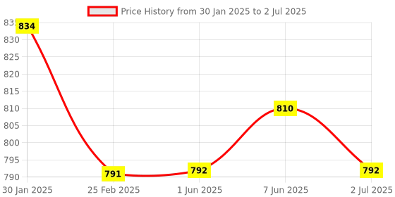 firstcry.com Kalakaram Make Your Own Block Printed Tote Bag DIY Activity Box - Multicolour kalakaram Price History Graph from 30 Jan 2025 to 2 Jul 2025
