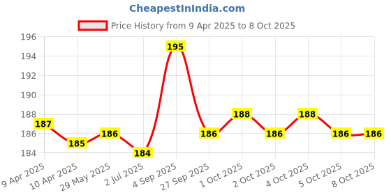 firstcry.com Kalakaram Make Your Own Charms Bracelet Mini Kit - Multicolor kalakaram Price History Graph from 9 Apr 2025 to 8 Oct 2025