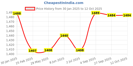 firstcry.com Kalakaram Make Your Own Kalighat Painting Kettle DIY Activity Box - Multicolour kalakaram Price History Graph from 30 Jan 2025 to 12 Oct 2025